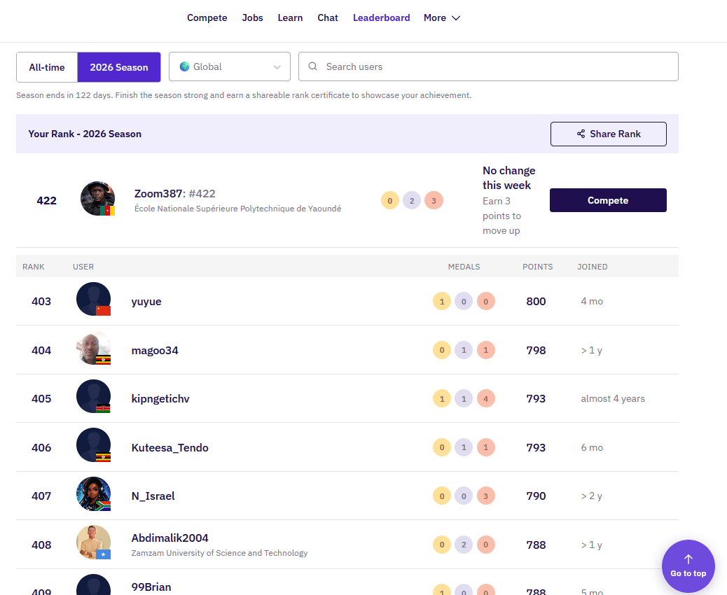 Zindi 2026 season global ranking: Zoom387 at 422nd of 5,085