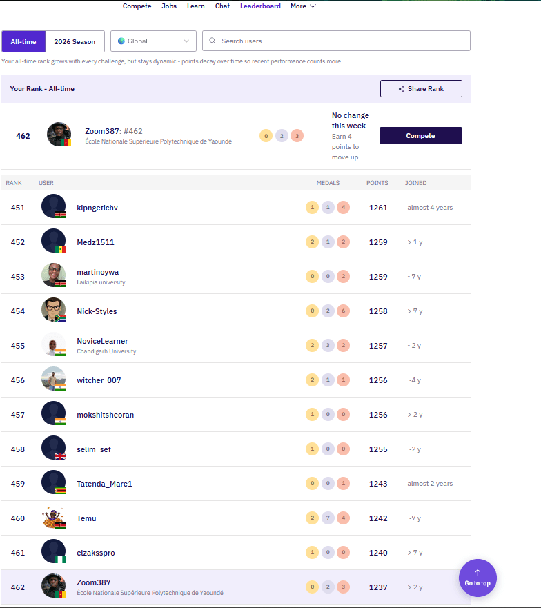 Zindi all-time global ranking: Zoom387 at 462nd of 17,834